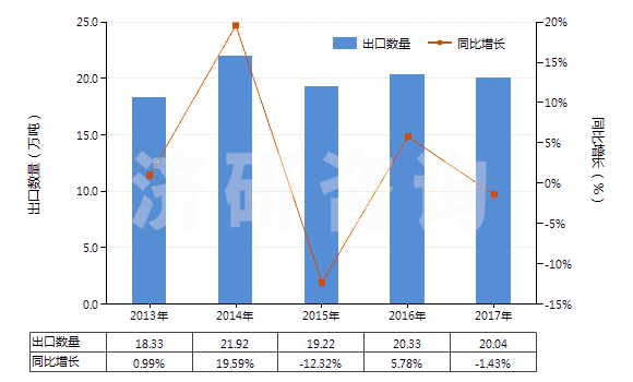 2013-2017年中國硅灰石(HS25309091)出口量及增速統(tǒng)計(jì)